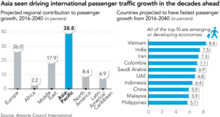 Châu Á - Thái Bình Dương là khu vực có số lượng người đi lại bằng đường hàng không tăng nhanh nhất thế giới.