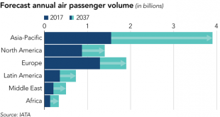 Lượng hành khách hàng không hàng năm của Châu Á Thái Bình Dương và các thị trường khác (tỷ người)